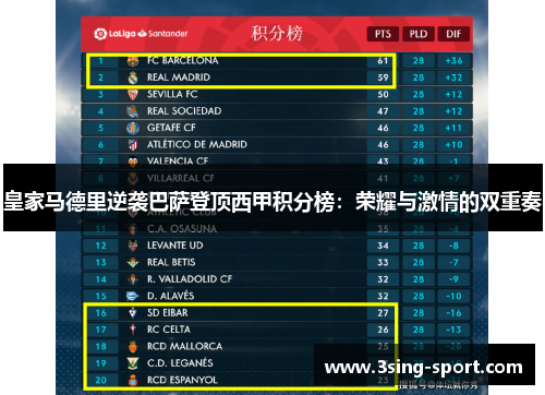 皇家马德里逆袭巴萨登顶西甲积分榜：荣耀与激情的双重奏