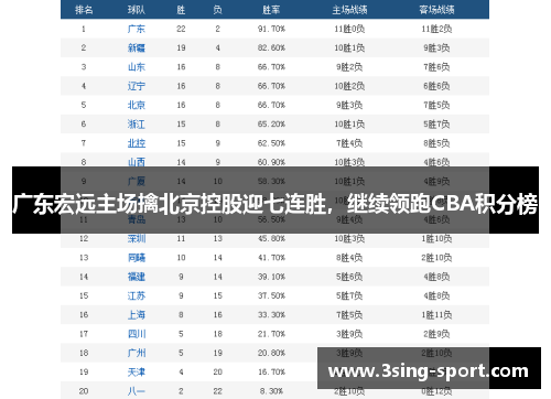 广东宏远主场擒北京控股迎七连胜，继续领跑CBA积分榜